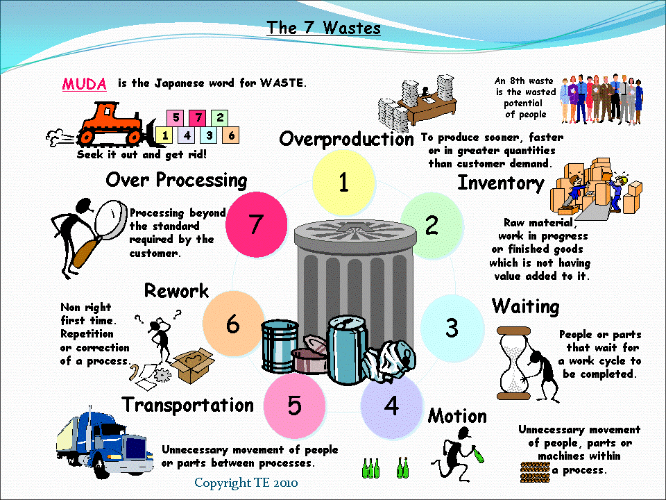 Waste of resources; causes, symptoms, examples, solutions