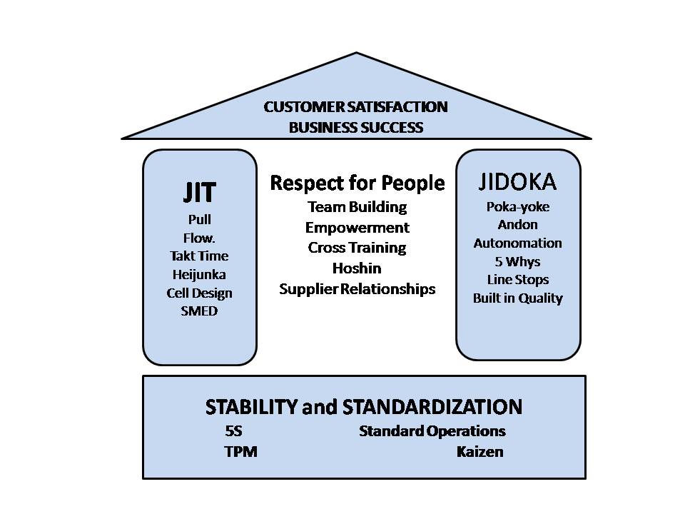 The Implementation And Sustenance Of Jit