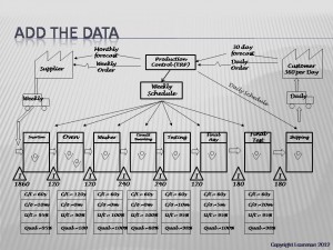 Process Data for VSM