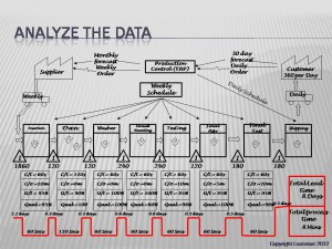 Value Stream Map