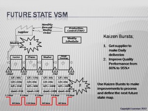 Future State Value Stream Map