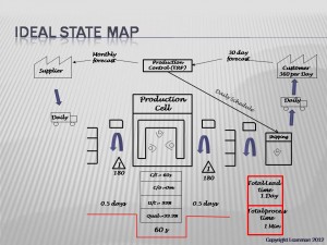 Ideal State Value Stream Map