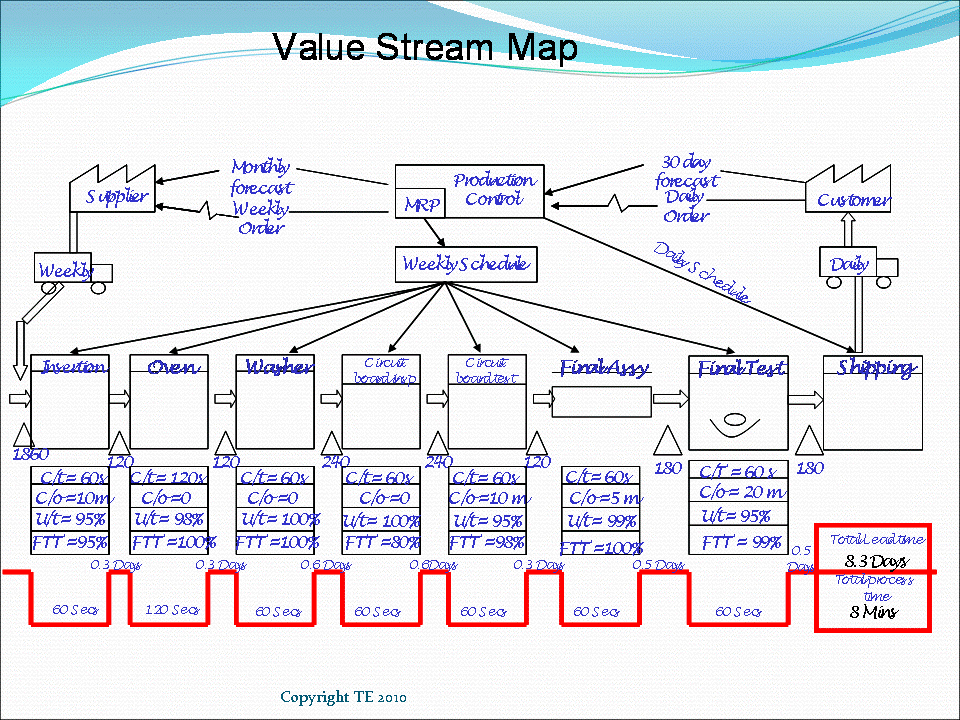 Identify Value Streams And Business Processes • Effic