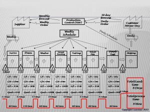 Current state value stream map