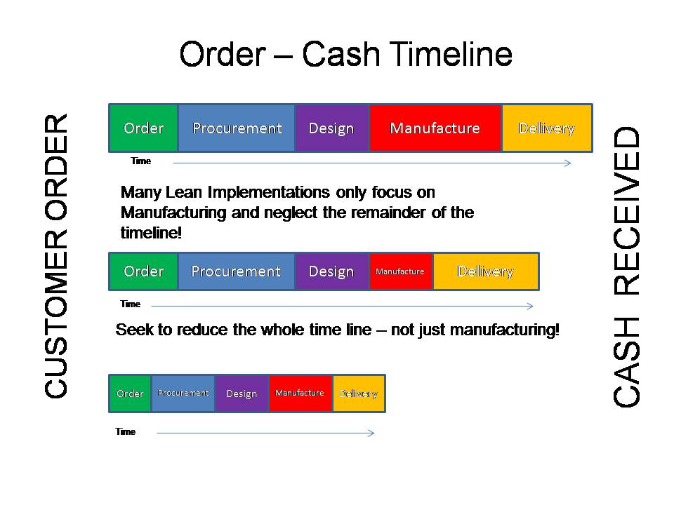 http://leanmanufacturingtools.org/wp-content/uploads/2016/09/Order-cash-timeline.jpg