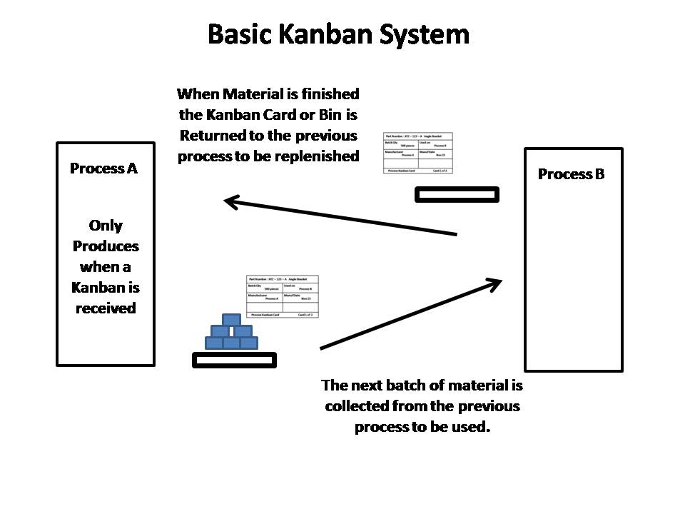 Kanban Systems; Design, Types and Implementation