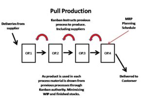 Pull Production System
