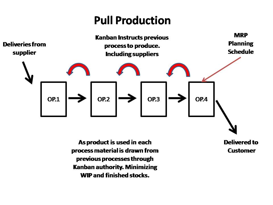 kanban process