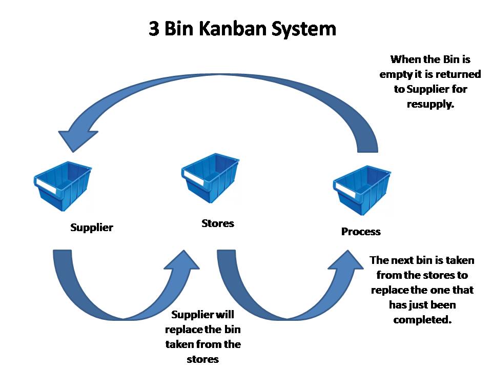 kanban process