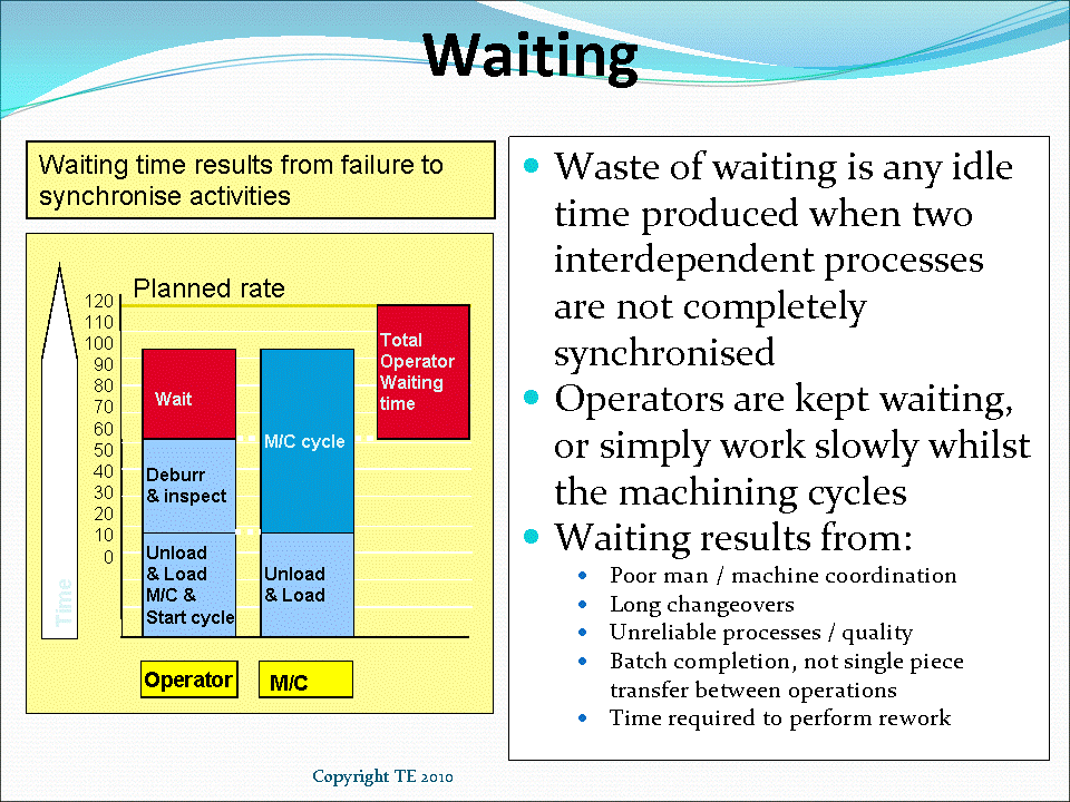 Seven Wastes; Waiting