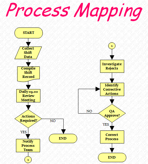 Process Map And Flowchart Difference Makeflowchart Riset 12992 | The ...