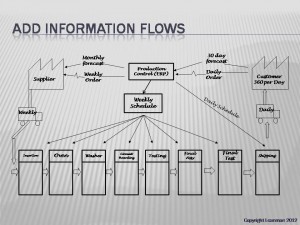 VSM Information Flows
