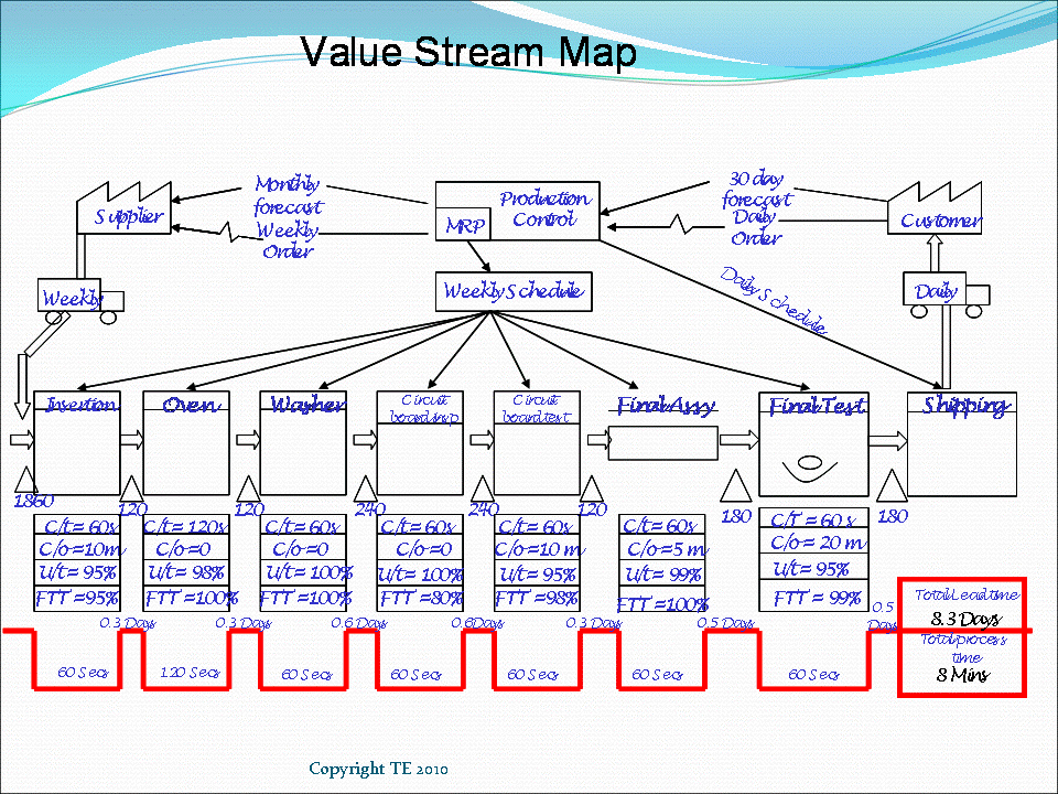 Lean Process Flow Chart