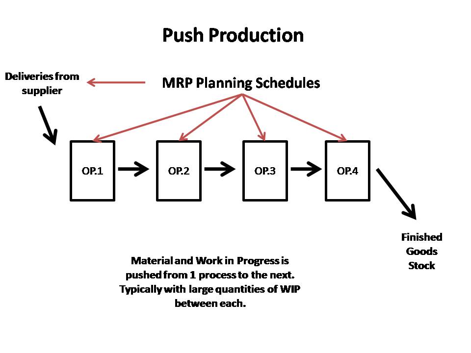 Mass Production Flow Chart