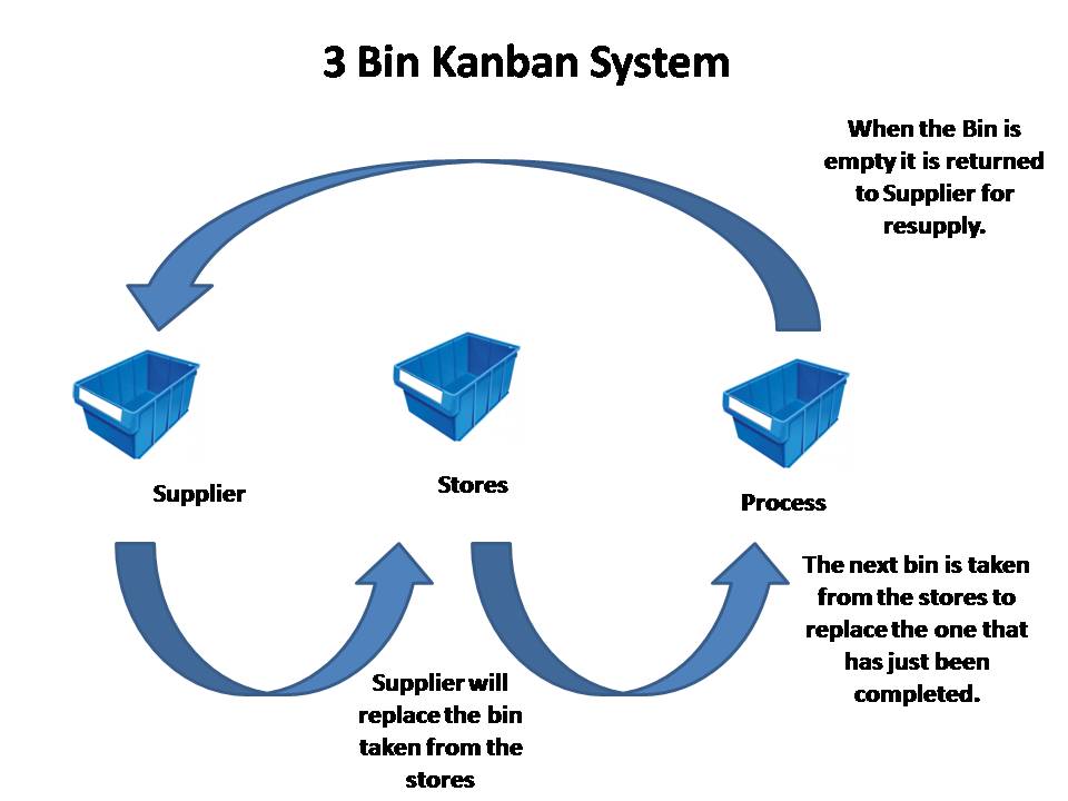 3 Bin Kanban